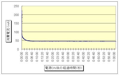 OCXO d̃Ot