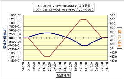 OCXO gx