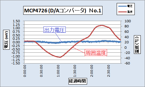 DACの温度安定度