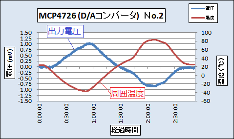 DACの温度安定度