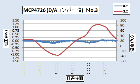 DACの温度安定度