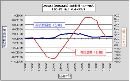 OCXOの温度特性のグラフ 固定タイプ