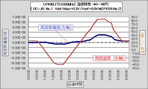 OCXOの温度特性 VCタイプ
