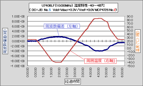 OCXOの温度特性 VCタイプ