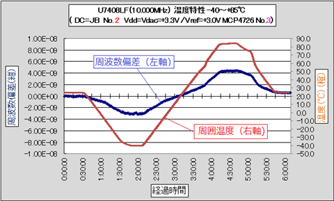 OCXOの温度特性 VCタイプ