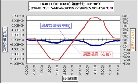 OCXOの温度特性 VCタイプ